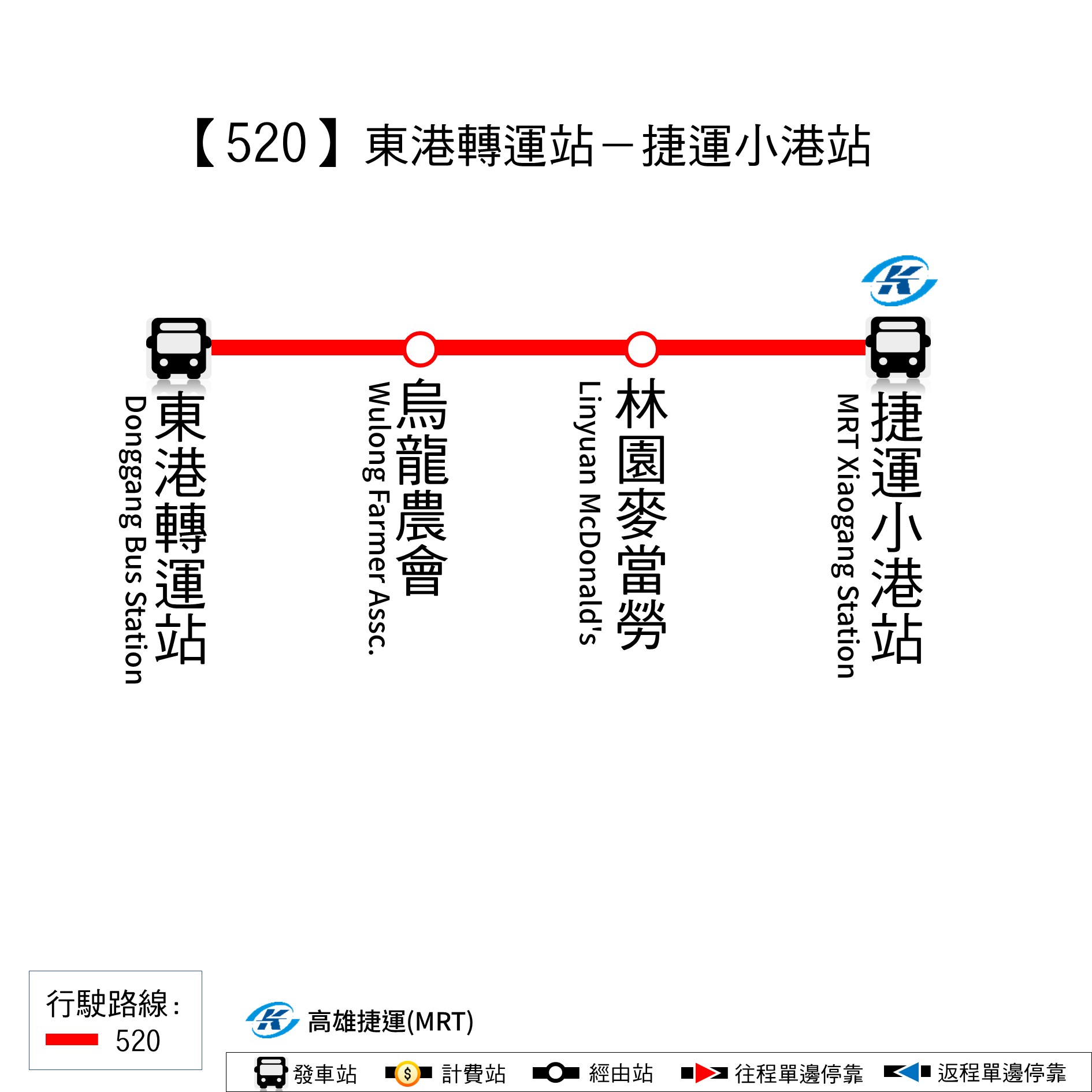 520公車路線圖-屏東公車